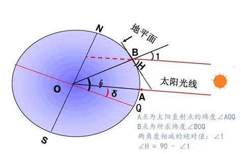 太陽照射角度查詢|在线计算太阳高度角与方位角